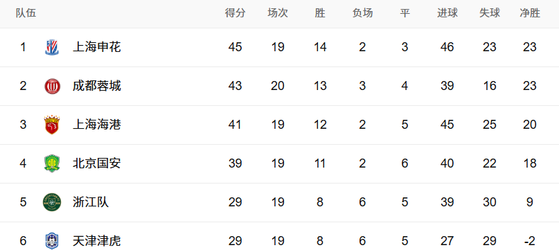 另一场河南, 队仍以, 直到第